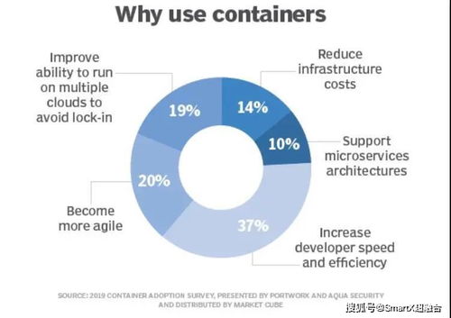 容器數(shù)據(jù)存儲當(dāng)前發(fā)展及未來前景淺析